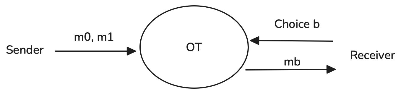ot